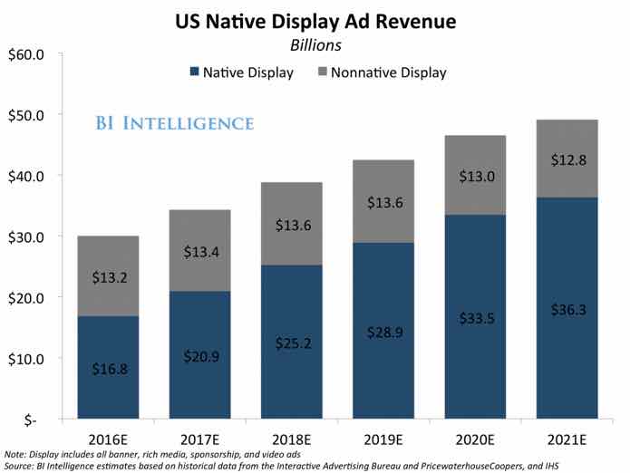 US Native Display Ad Revenue bar chart