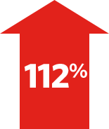 An up arrow with the number 112%.
